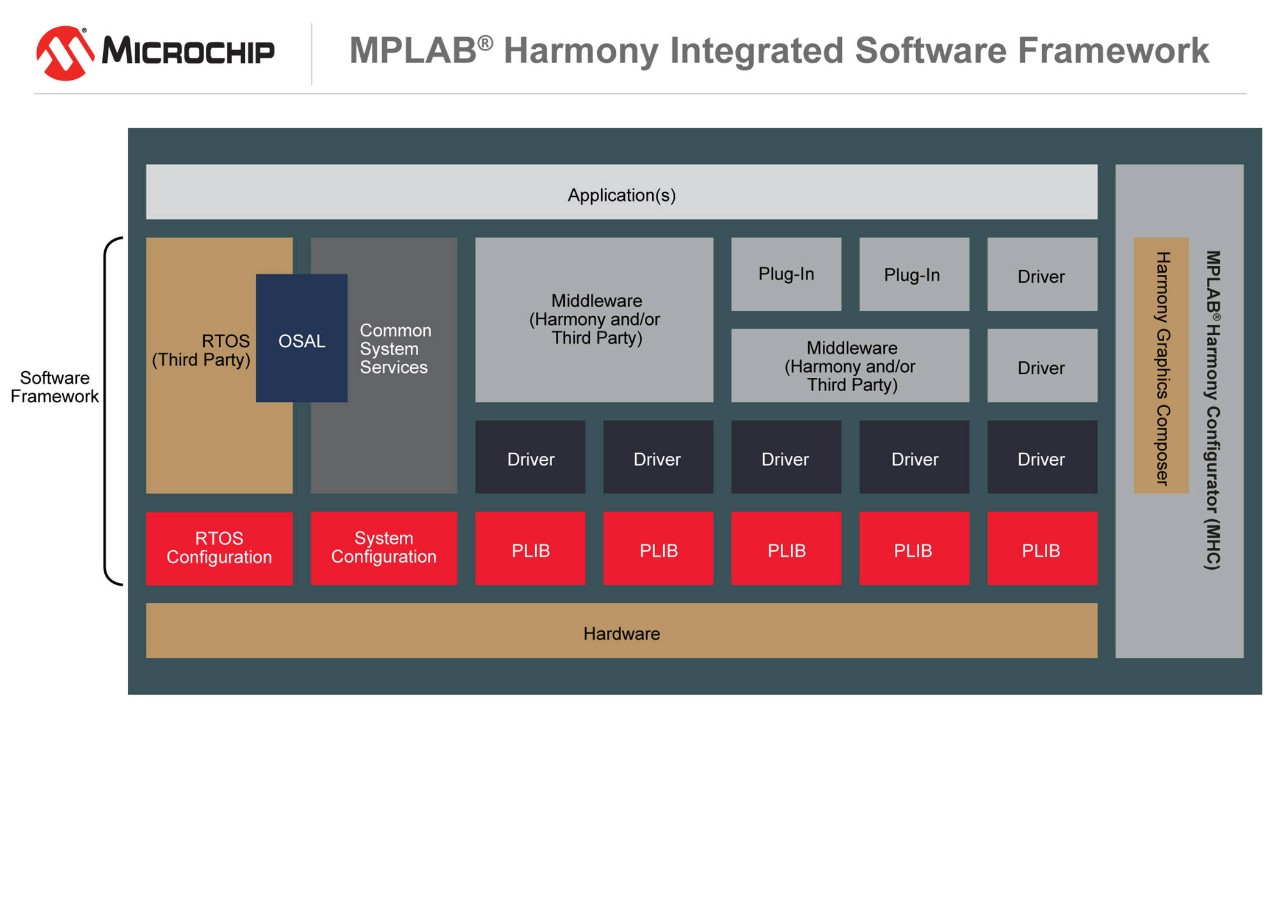 Microchip’s New PIC32 MPLAB® Harmony Ecosystem Development Program Offers Embedded Software Developers Access to Comprehensive Tools and New Markets
